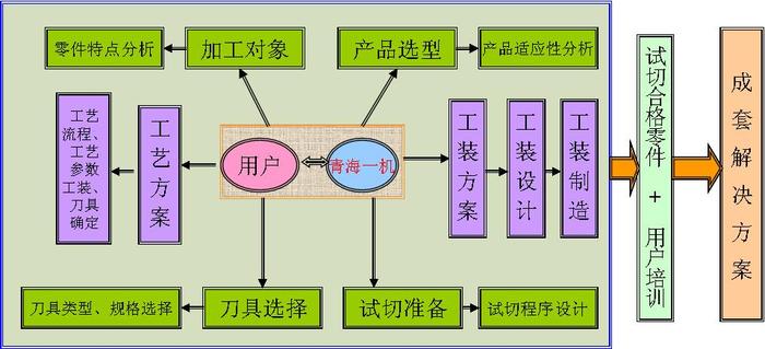 成套解决方案